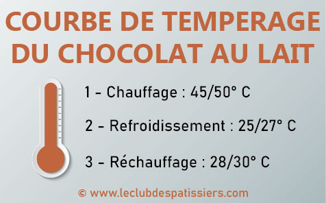 courbe temperage chocolat au lait leclubdespatissiers