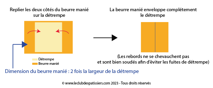 pate feuilletee detrempes et beurre leclubdespatissiers