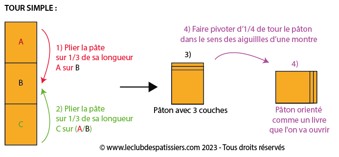feuilletage (pâte inversée) tour simple leclubdespatissiers